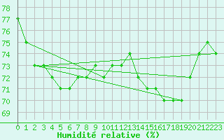 Courbe de l'humidit relative pour Kittila Lompolonvuoma
