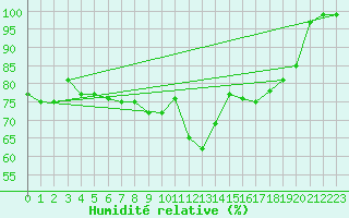 Courbe de l'humidit relative pour Plauen