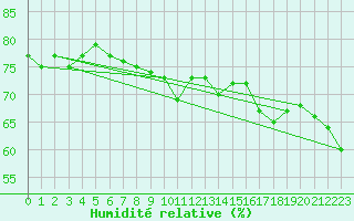 Courbe de l'humidit relative pour Makkaur Fyr