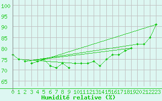 Courbe de l'humidit relative pour Cap Gris-Nez (62)