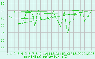 Courbe de l'humidit relative pour Sandane / Anda
