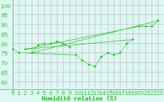 Courbe de l'humidit relative pour Molina de Aragn