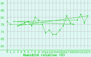 Courbe de l'humidit relative pour Negresti