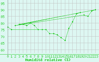 Courbe de l'humidit relative pour Dieppe (76)