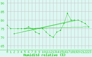 Courbe de l'humidit relative pour Fair Isle