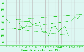 Courbe de l'humidit relative pour Ile de Groix (56)