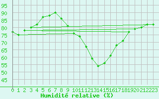 Courbe de l'humidit relative pour Kremsmuenster