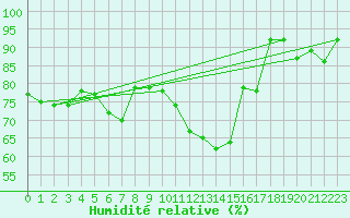 Courbe de l'humidit relative pour Bouveret