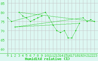Courbe de l'humidit relative pour Frontenay (79)
