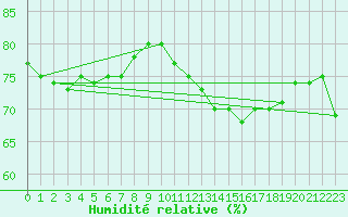 Courbe de l'humidit relative pour Amur (79)