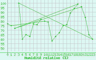 Courbe de l'humidit relative pour Piz Martegnas