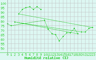 Courbe de l'humidit relative pour Kinloss
