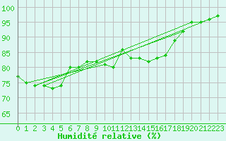 Courbe de l'humidit relative pour Leinefelde