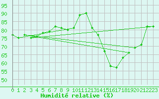 Courbe de l'humidit relative pour Paris - Montsouris (75)
