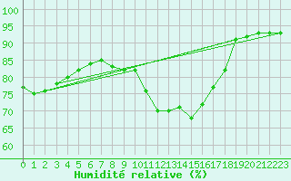 Courbe de l'humidit relative pour Saint-Brevin (44)