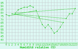 Courbe de l'humidit relative pour Angers-Beaucouz (49)
