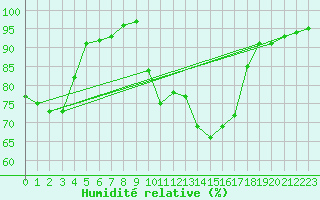 Courbe de l'humidit relative pour Muret (31)