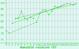 Courbe de l'humidit relative pour Le Touquet (62)