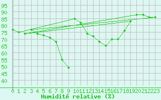 Courbe de l'humidit relative pour Mlaga Aeropuerto