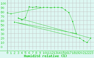 Courbe de l'humidit relative pour Envalira (And)