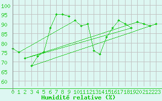 Courbe de l'humidit relative pour Charleville-Mzires (08)