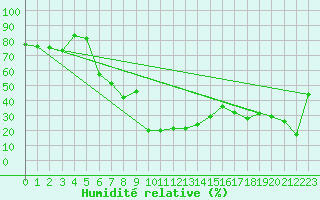 Courbe de l'humidit relative pour La Fretaz (Sw)