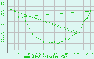 Courbe de l'humidit relative pour Inari Angeli