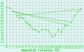 Courbe de l'humidit relative pour Sodankyla