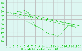 Courbe de l'humidit relative pour Noupoort