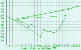 Courbe de l'humidit relative pour Salon-de-Provence (13)