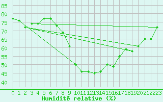 Courbe de l'humidit relative pour Sion (Sw)