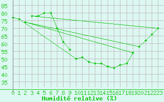 Courbe de l'humidit relative pour Uccle