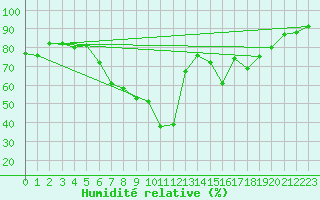 Courbe de l'humidit relative pour Koblenz Falckenstein