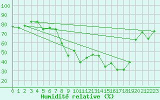 Courbe de l'humidit relative pour Calvi (2B)