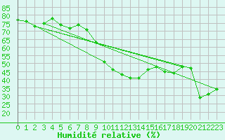 Courbe de l'humidit relative pour Montpellier (34)