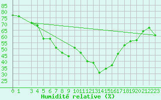 Courbe de l'humidit relative pour Hoting