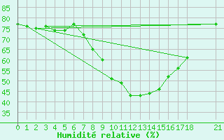 Courbe de l'humidit relative pour Kirsehir
