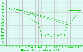 Courbe de l'humidit relative pour Boertnan