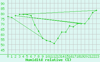 Courbe de l'humidit relative pour Pointe de Chassiron (17)