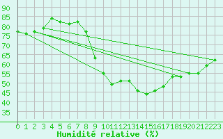 Courbe de l'humidit relative pour Locarno (Sw)