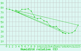 Courbe de l'humidit relative pour Cap de la Hve (76)