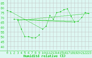 Courbe de l'humidit relative pour Saentis (Sw)