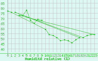 Courbe de l'humidit relative pour Als (30)