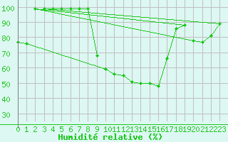Courbe de l'humidit relative pour Mosen