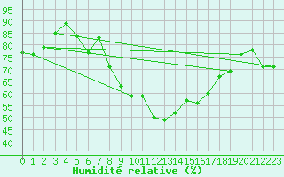 Courbe de l'humidit relative pour Siofok