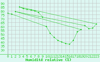 Courbe de l'humidit relative pour Cognac (16)