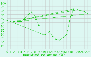 Courbe de l'humidit relative pour Stoetten