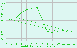 Courbe de l'humidit relative pour Roquetas de Mar