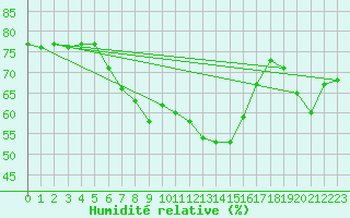 Courbe de l'humidit relative pour Crni Vrh