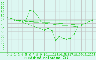 Courbe de l'humidit relative pour Michelstadt-Vielbrunn